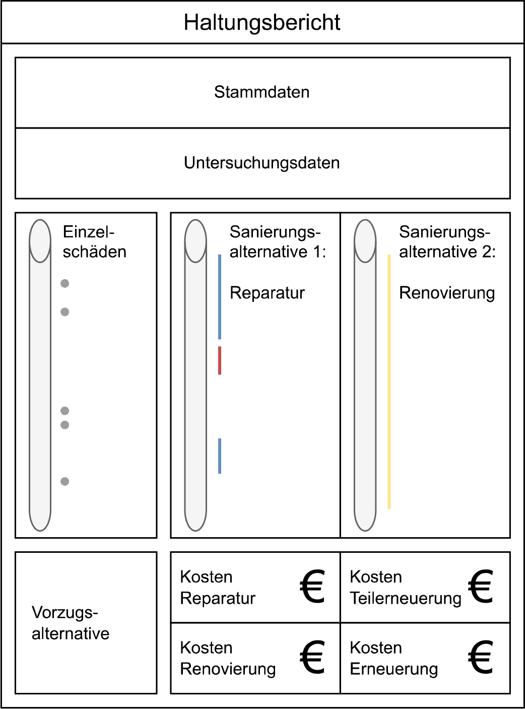 Haltungsbericht enthält Stammdaten und Untersuchungsdaten sowie Einzelschäden, Sanierungsalternative 1 und 2, die Vorzugsalternative und eine Anzeige der einzelnen Kosten