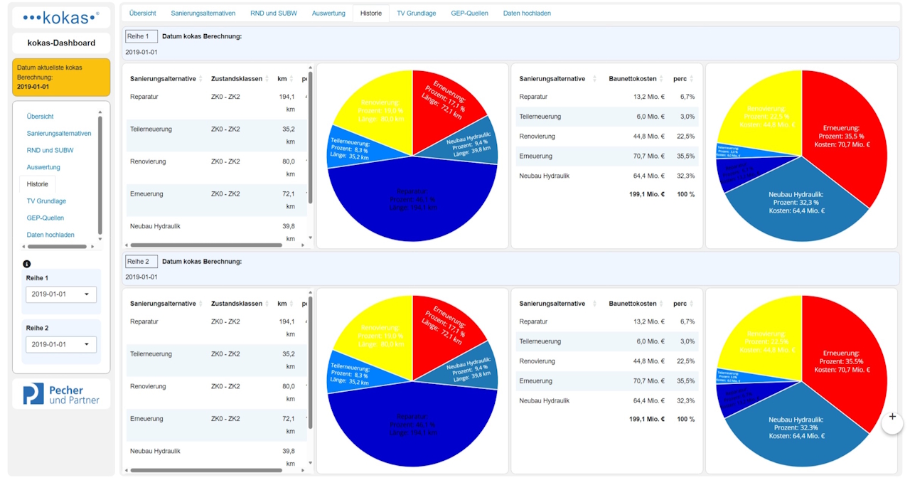 kokas Dashboard – Historie
