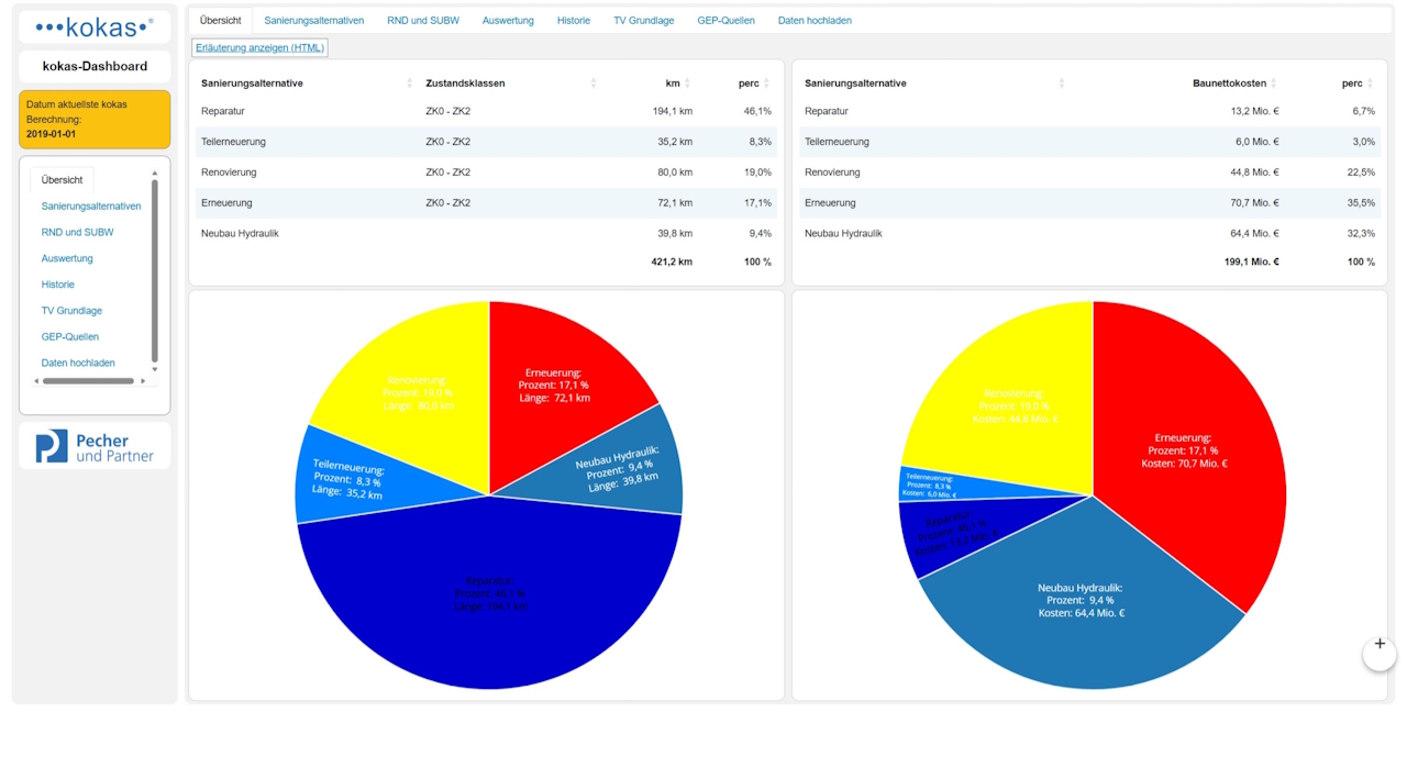 kokas Dashboard – Übersicht
