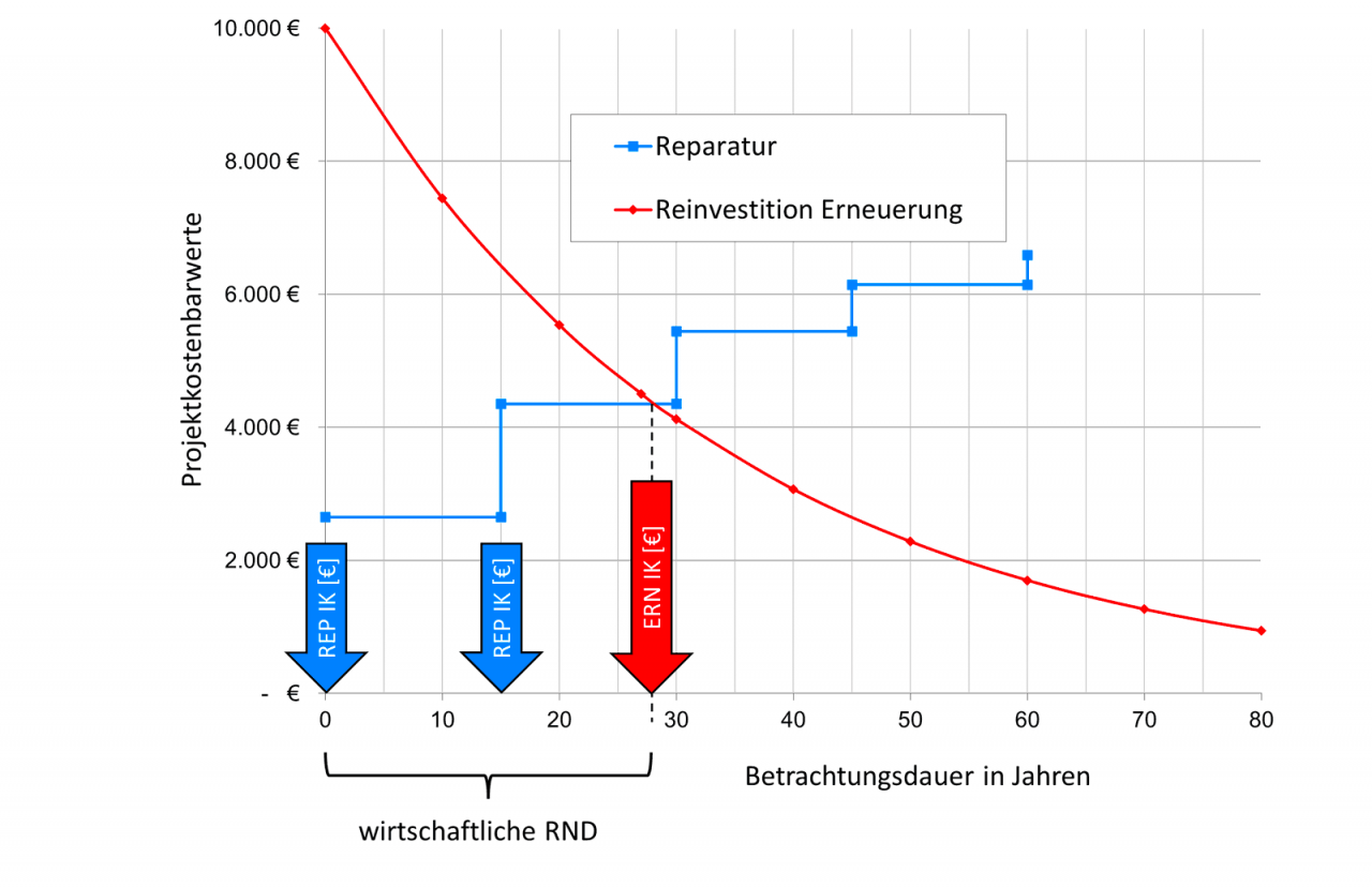 Wirtschaftliche RND – Betrachtungsdauer in Jahren